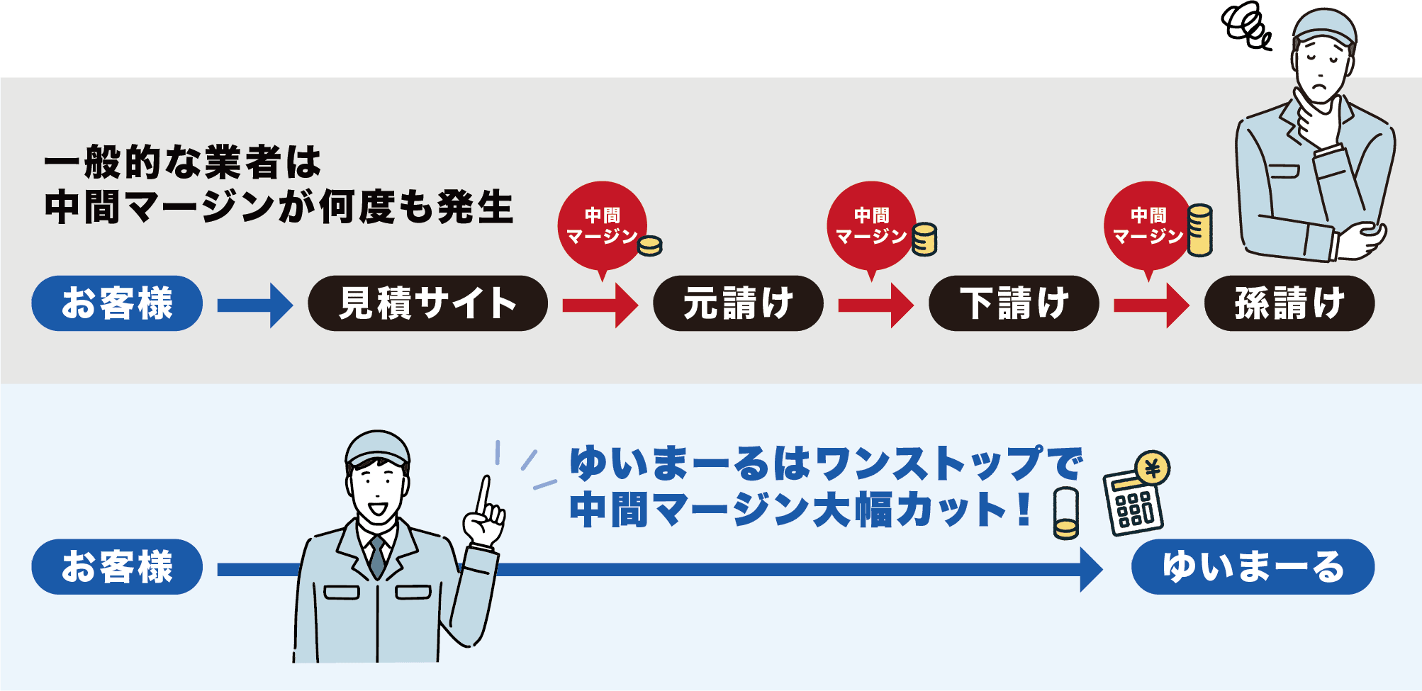 一般的な業者の流れとして「見積サイト→元請け→下請け→孫請け」と進むごとに中間マージンが発生することを示す図。下段では、「自社施工だから中間マージン大幅カット!」とし、顧客から直接「ゆいまーる」へ依頼できる仕組みを説明。